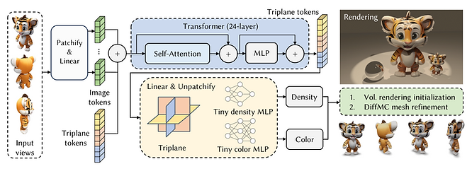 the process of reconstructing high-quality meshes with MeshLRM