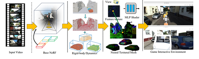 the process of converting a video to a game environment with Video2Game