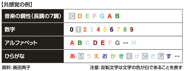 共感覚の例を見ますと、ある人にとってアルファベットのAは赤で、ある人にとって数字の０は黒など、それぞれ特定の色を特定の文字に結びつける人が多いことがわかります。