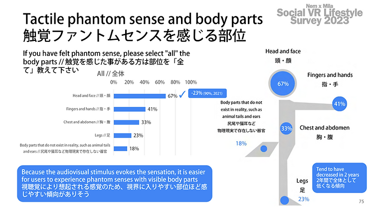 触覚は、顔 (67%) ・ 手 (41%)など視界に入りやすい アバターの部位ほど感じやすい傾向が見られます。