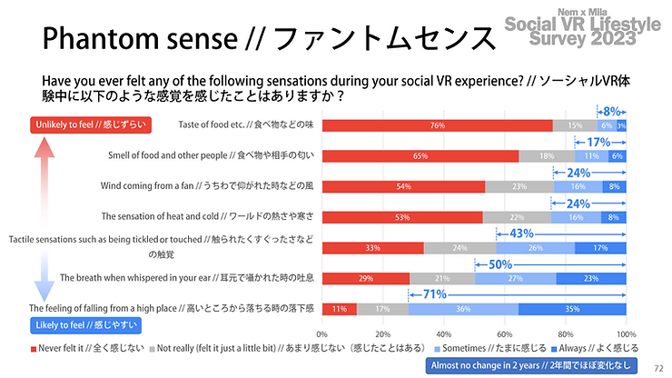 多くのユーザーがファントムセンスを経験している が、落下感 (71%) や触覚 (43%) は比較的感じやすい 一方で味覚 (8%) や匂い (17%) は感じづらいなど、 感覚の種類によって感じやすさに大きな違いがあります。
